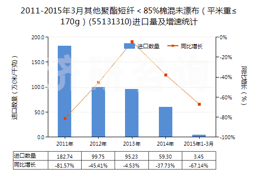 2011-2015年3月其他聚酯短纖＜85%棉混未漂布（平米重≤170g）(55131310)進(jìn)口量及增速統(tǒng)計(jì)
